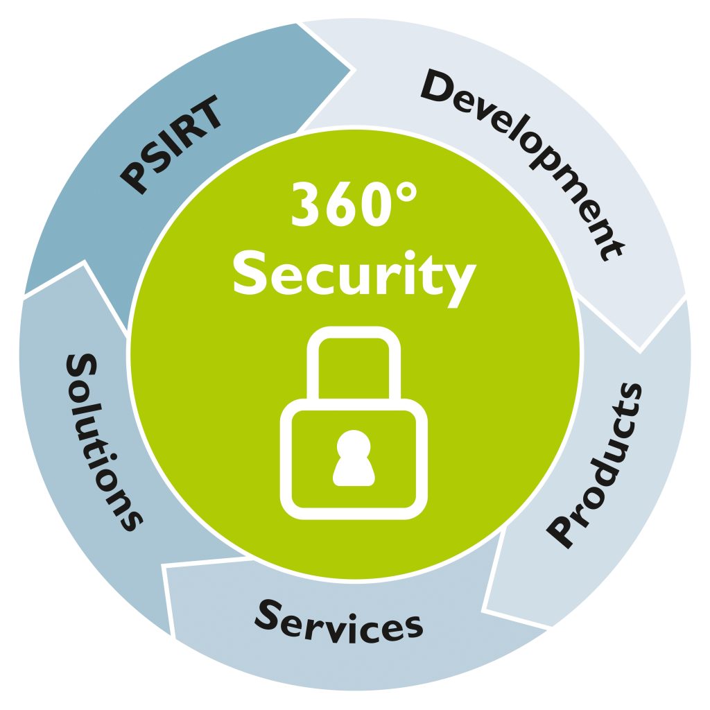 Das Konzept der 360-Grad-Security sorgt für einen vollumfänglichen Schutz der Maschinen und Anlagen.
