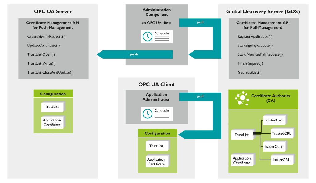  Der Global Discovery Server im Zusammenspiel mit dem OPC-UA-Server und -Client.