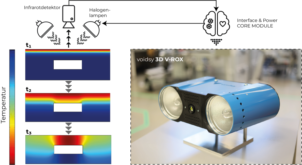  Voidsy 3D V-Rox: Auf Basis der aktiven Thermografie ermittelt das kompakte Gerät (<5kg) direkt am Embedded System die 3D-Geometrie von verborgenen Material- und Bauteilfehlern.