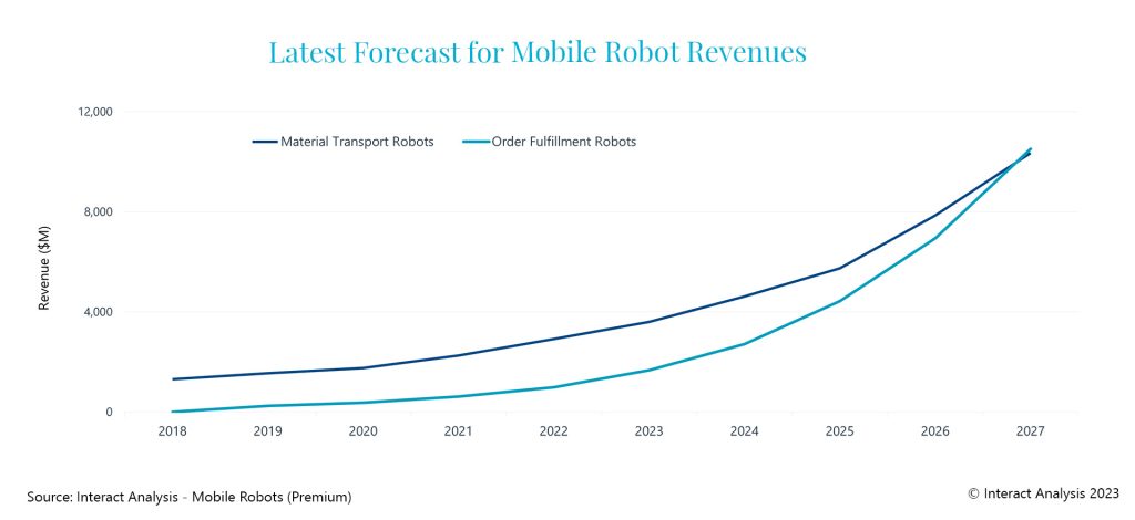 Prognosen für Logistik und mobile Roboter