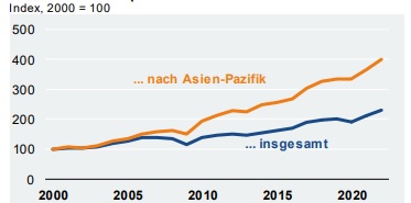 Deutsche Elektroexporte nach Asien-Pazifik 2022