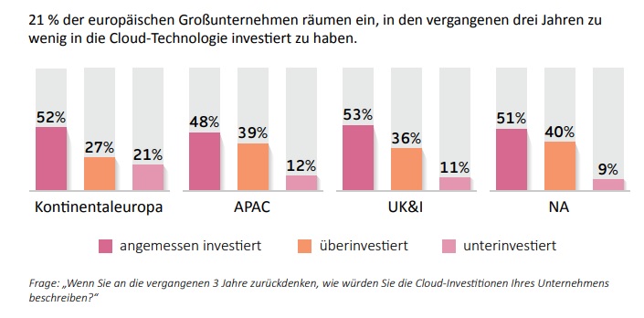 Europäische Großunternehmen investieren nur zögerlich in die Cloud