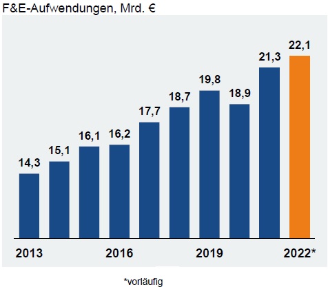 Forschungsaufwendungen in der deutschen Elektroindustrie 2022