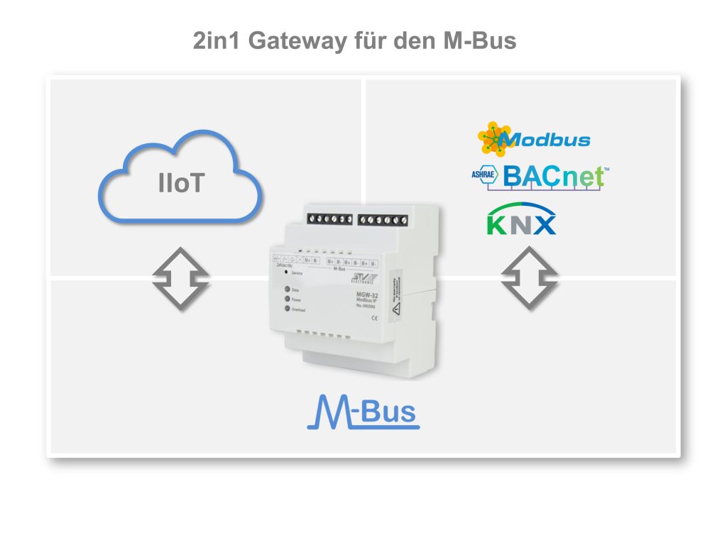 Die 2in1-Gateways von STV Electronic sind die Brücke vom Subzähler in die Cloud, aber auch zu anderen Bussystemen wie Modbus, Bacnet und KNX.
