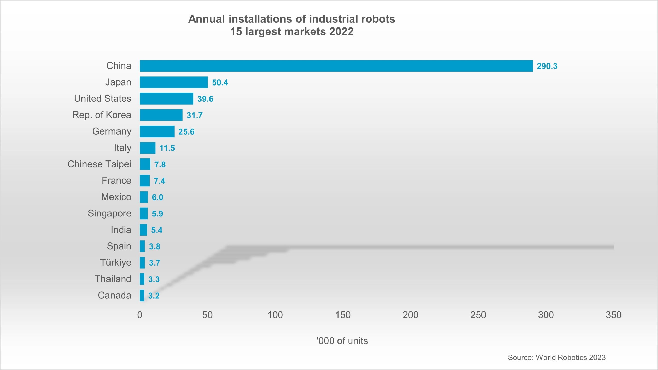 Erneutes Allzeithoch im Robotikmarkt