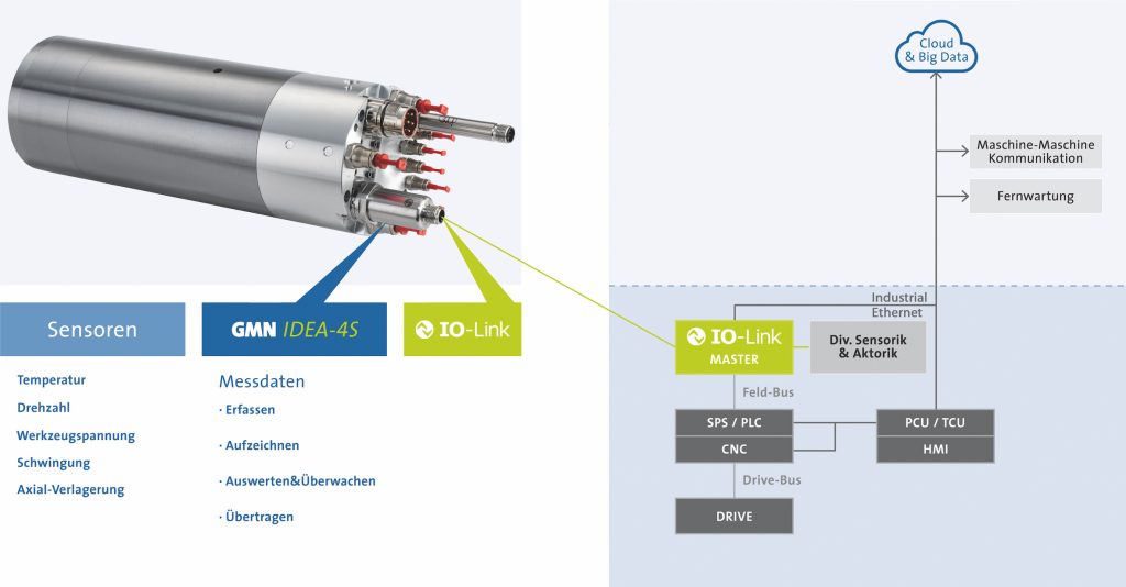  Die von Idea-4S in den Motoren verarbeiteten Informationen werden mittels bidirektionalem Signal über IO-Link für die Kommunikation mit der Maschinensteuerung und in Produktionsnetzwerken bereitgestellt. Damit ist eine 
direkte Anbindung in IIoTInfrastrukturen gewährleistet.