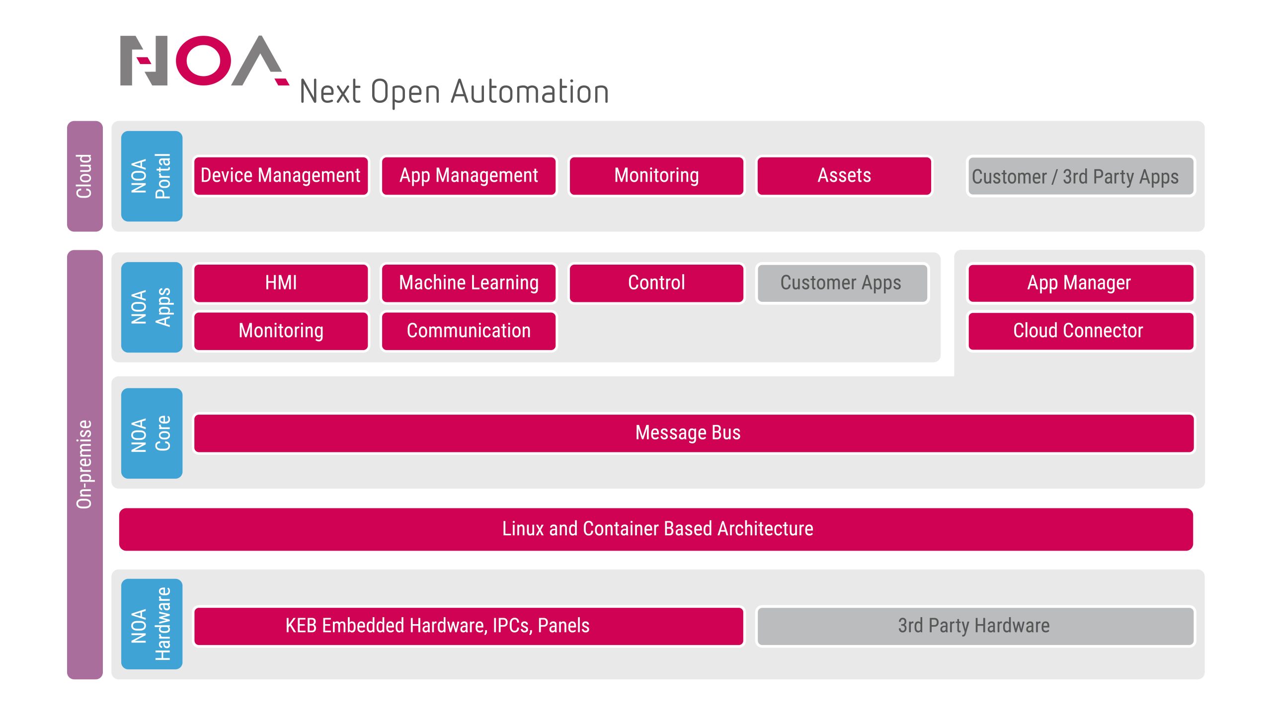 KEB präsentiert offene Automatisierungsplattform