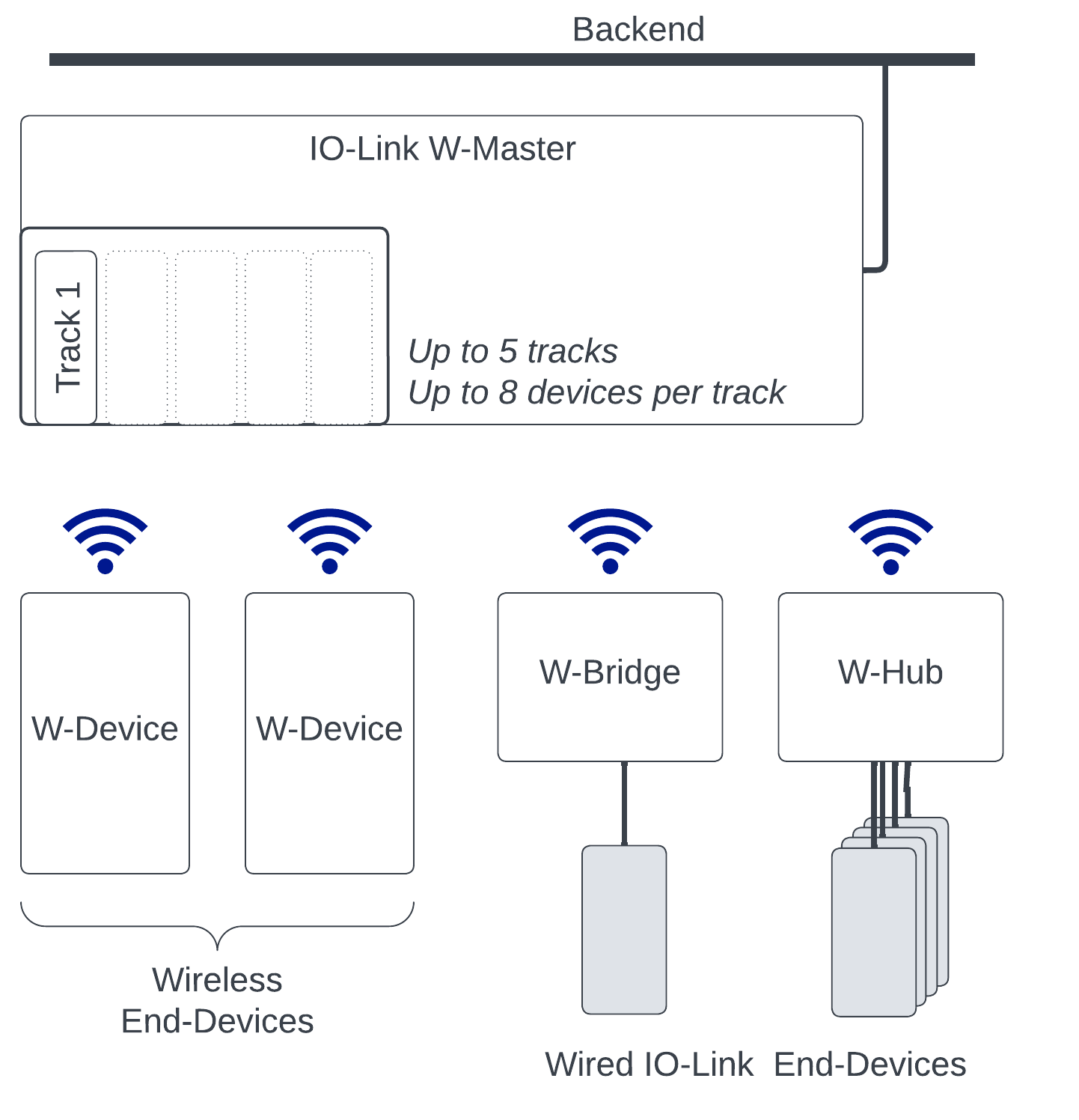 Mit IO-Link Wireless zum Erfolg