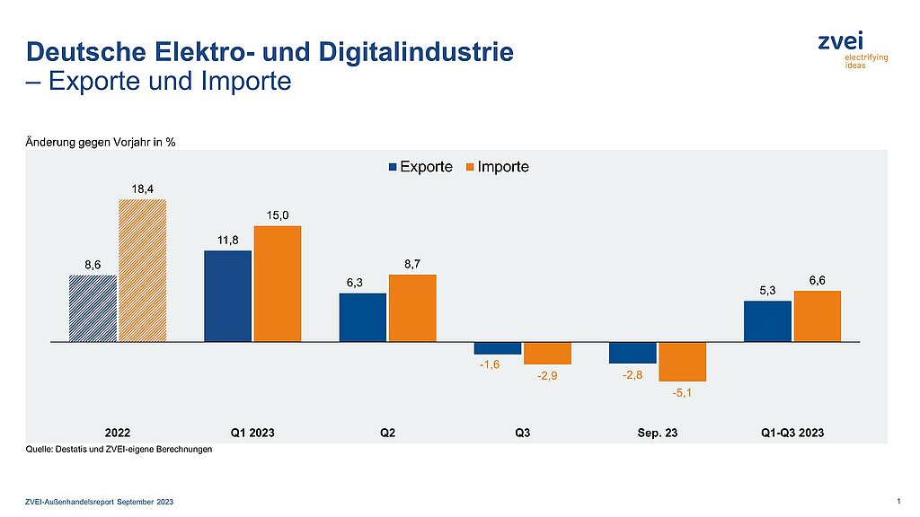 Deutsche Elektroexporte zuletzt unter Vorjahr, Gesamtentwicklung aber positiv