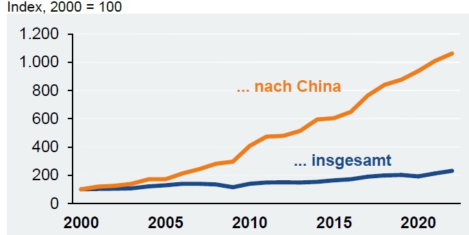 Deutsche Elektroexporte nach China 2022