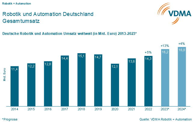 Robotik und Automation erwartet 4% Umsatzplus