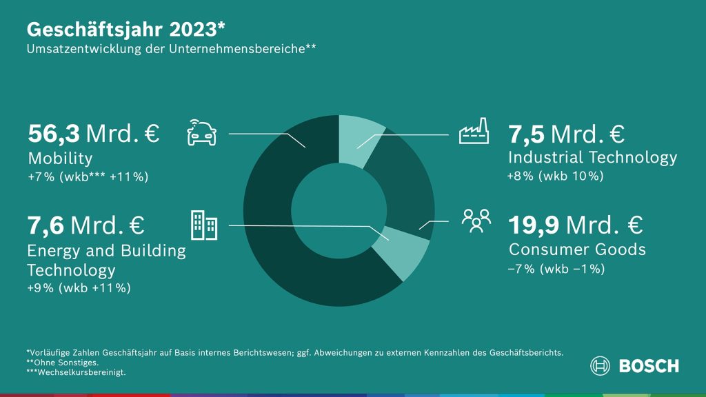 Geschäftsverlauf 2023: Kräftiges Wachstum bei Mobility und Energy and Building Technology