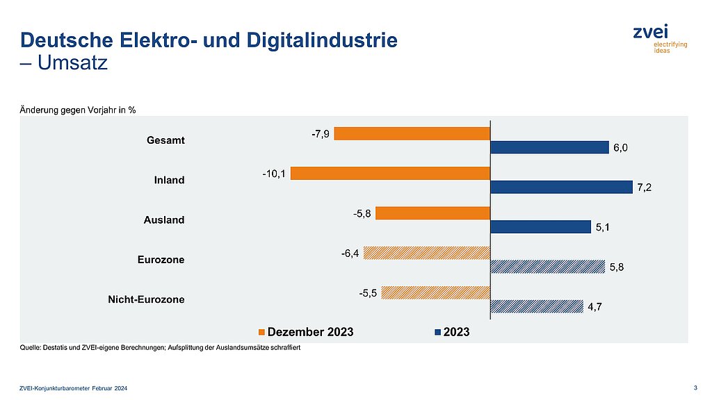 Umsatz in der deutschen Elektroindustrie im Dezember 2023