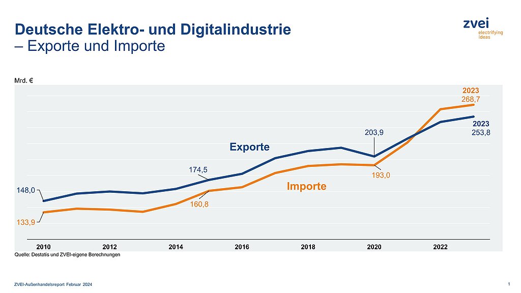 Deutsche Elektroexporte schließen 2023 mit leichtem Plus