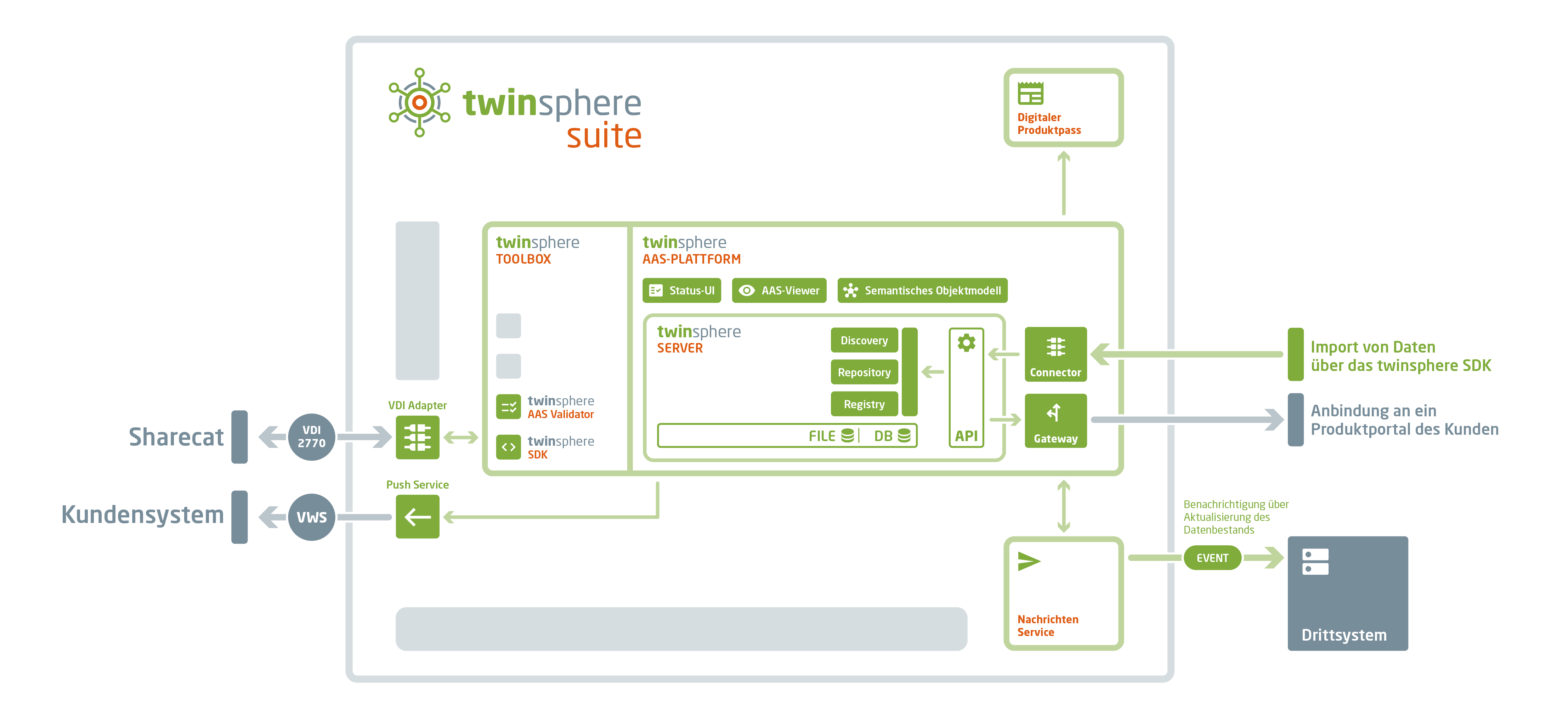 SaaS-Plattform Twinsphere Suite für neue Services und Geschäftsmodelle