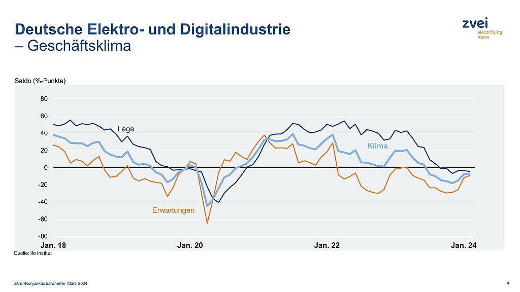 Geschäftsklima in der deutschen Elektroindustrie im Februar