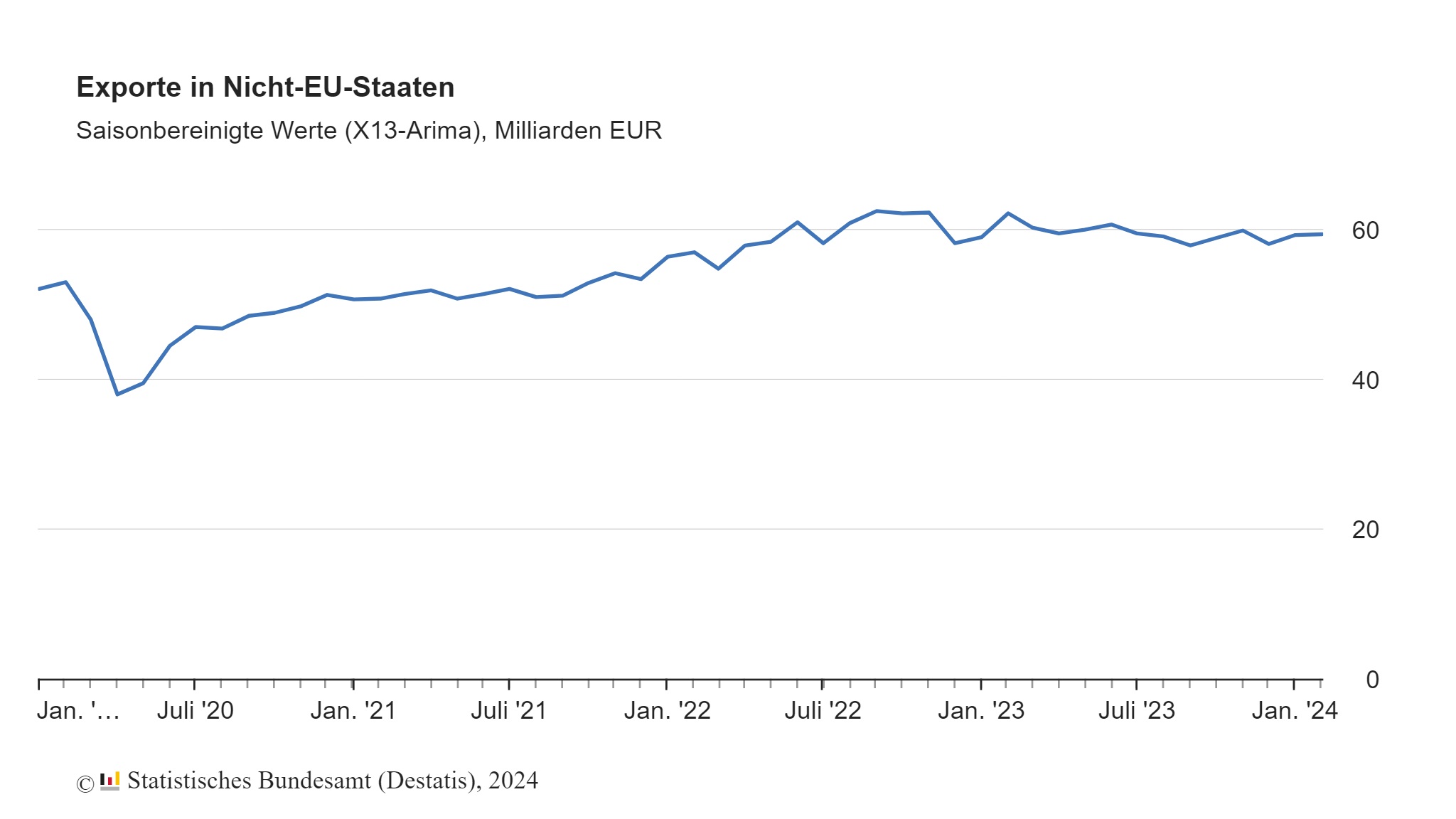 Exporte in Nicht-EU-Staaten im Februar gestiegen