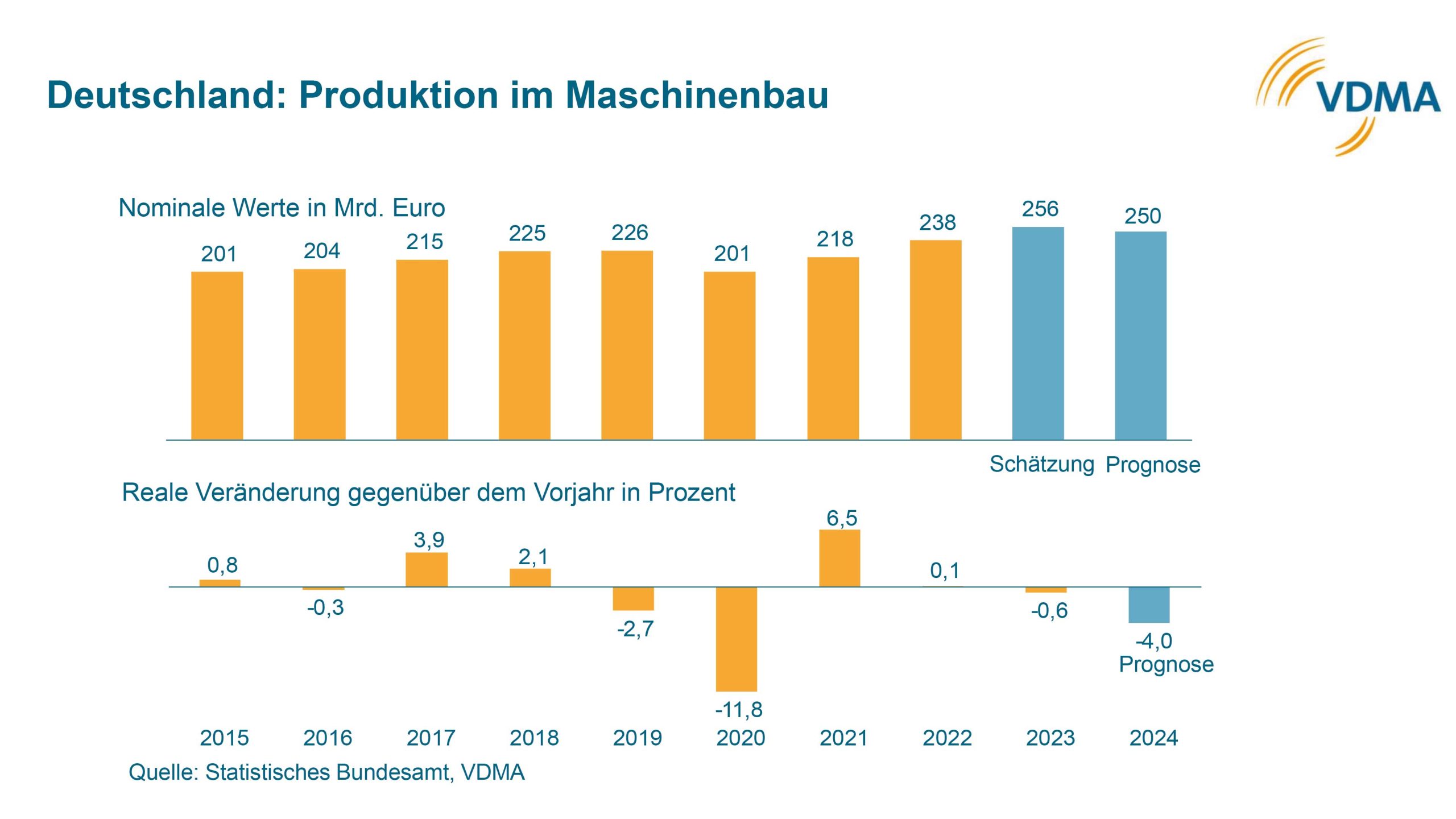 VDMA bestätigt Produktionsprognose für 2024