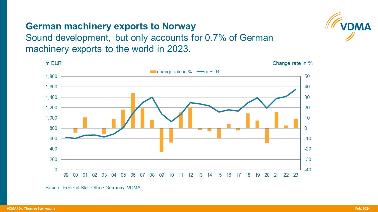 Deutsche Maschinenexporte nach Norwegen legen zu