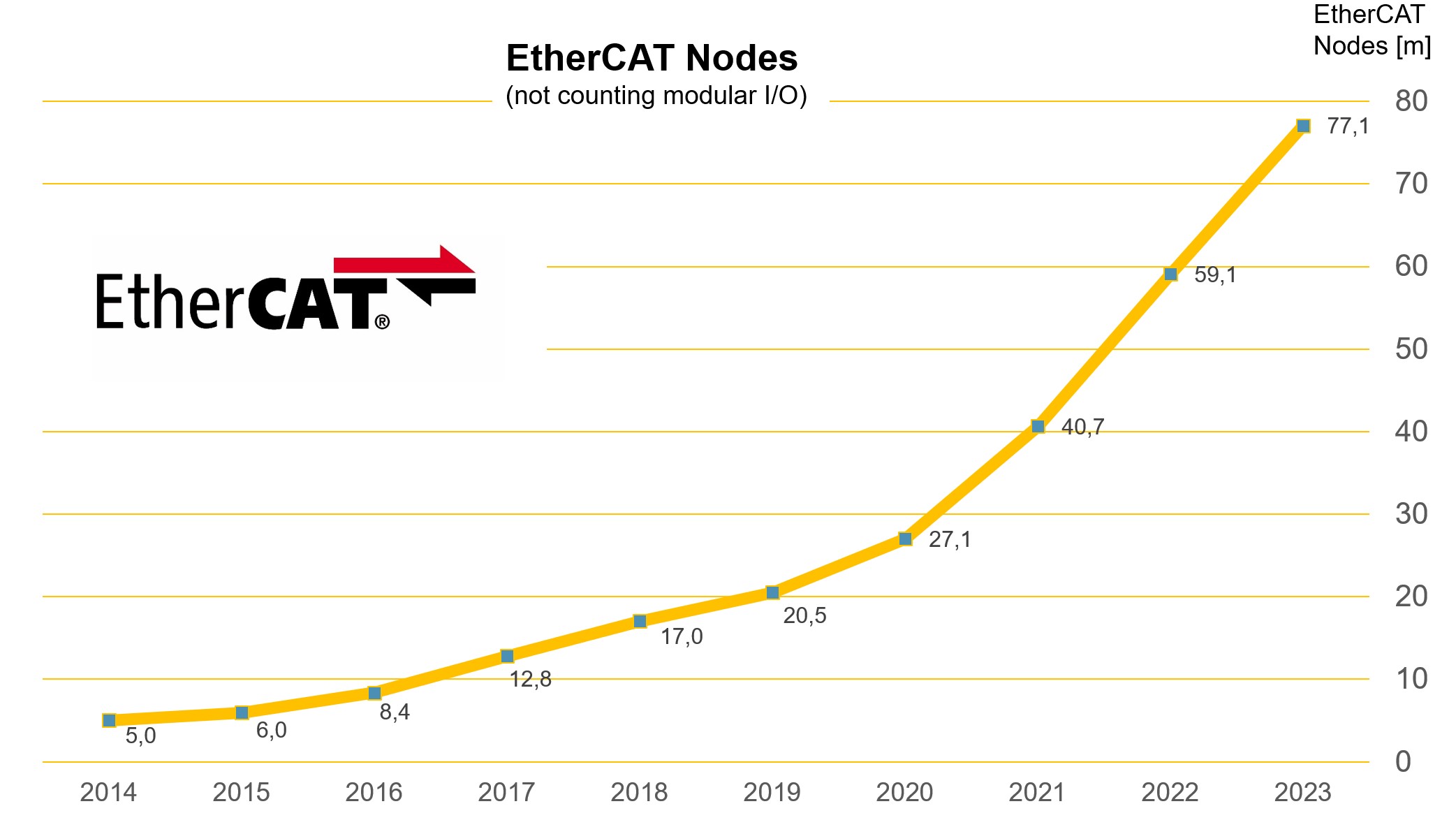Ethercat mit insgesamt 77 Millionen Knoten